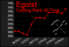 Total Graph of Egolst