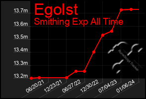 Total Graph of Egolst