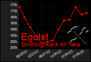 Total Graph of Egolst