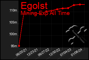 Total Graph of Egolst