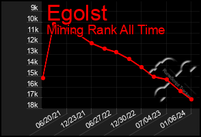 Total Graph of Egolst