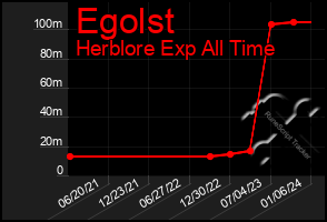 Total Graph of Egolst