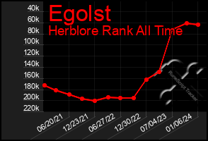 Total Graph of Egolst