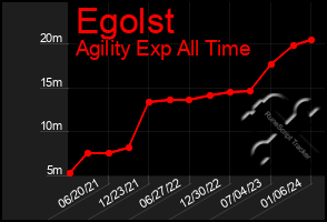 Total Graph of Egolst