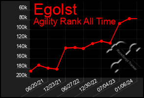 Total Graph of Egolst