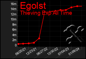 Total Graph of Egolst