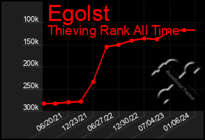 Total Graph of Egolst