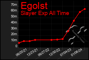 Total Graph of Egolst