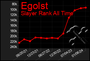 Total Graph of Egolst