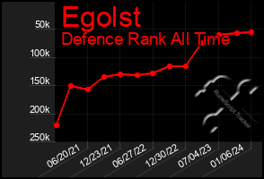 Total Graph of Egolst