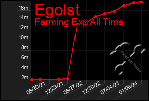 Total Graph of Egolst