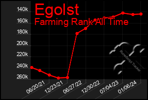 Total Graph of Egolst