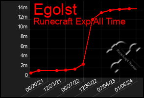 Total Graph of Egolst