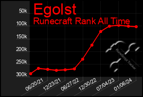 Total Graph of Egolst