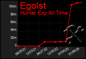 Total Graph of Egolst