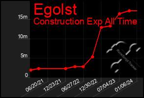 Total Graph of Egolst