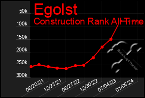 Total Graph of Egolst