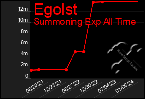 Total Graph of Egolst