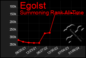 Total Graph of Egolst