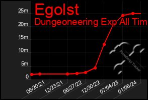 Total Graph of Egolst