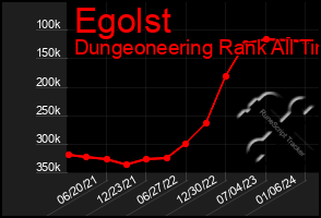 Total Graph of Egolst