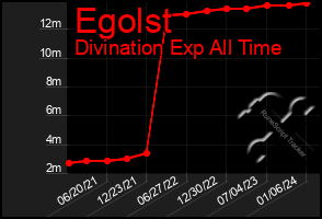 Total Graph of Egolst