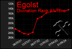 Total Graph of Egolst