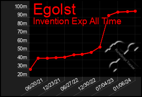 Total Graph of Egolst