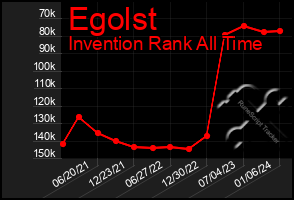 Total Graph of Egolst