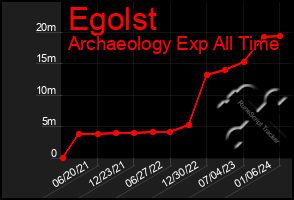 Total Graph of Egolst