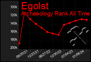 Total Graph of Egolst