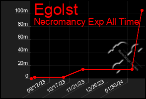 Total Graph of Egolst