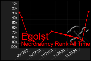 Total Graph of Egolst