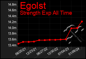 Total Graph of Egolst