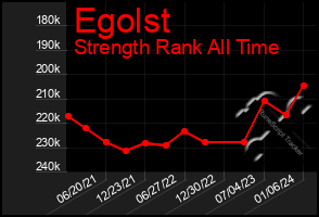 Total Graph of Egolst