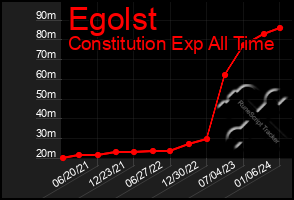 Total Graph of Egolst