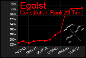 Total Graph of Egolst