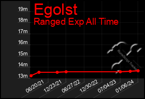 Total Graph of Egolst