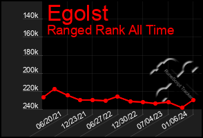 Total Graph of Egolst