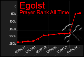 Total Graph of Egolst