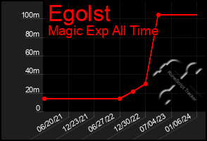 Total Graph of Egolst