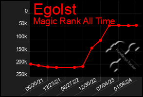 Total Graph of Egolst