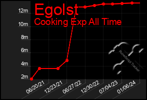 Total Graph of Egolst