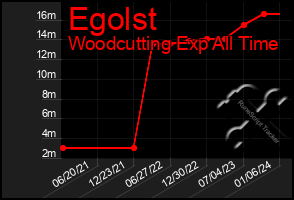 Total Graph of Egolst