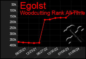 Total Graph of Egolst