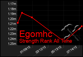 Total Graph of Egomhc