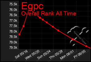 Total Graph of Egpc