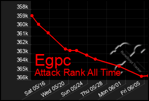 Total Graph of Egpc