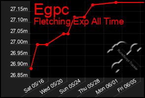 Total Graph of Egpc