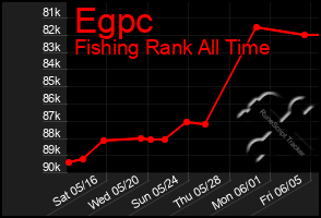 Total Graph of Egpc